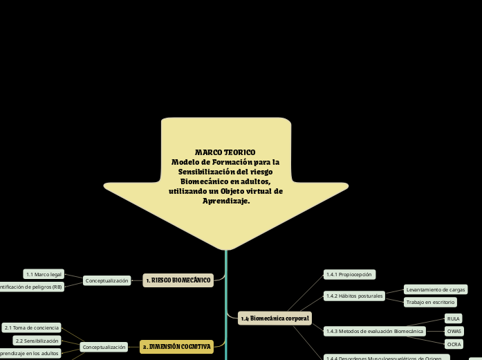                 MARCO TEORICO                 Modelo de Formación para la Sensibilización del riesgo Biomecánico en adultos, utilizando un Objeto virtual de Aprendizaje.