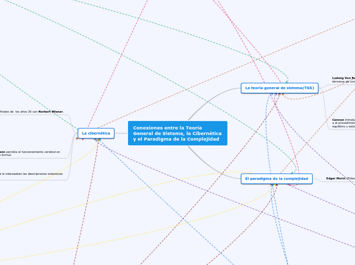 Conexiones entre la teoría general de sistema, la cibernética y el paradigma de la complejidad