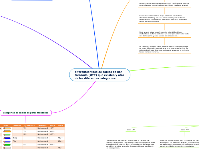 diferentes tipos de cables de partrenzado (UTP) que existen y otro de las diferentes categorías.