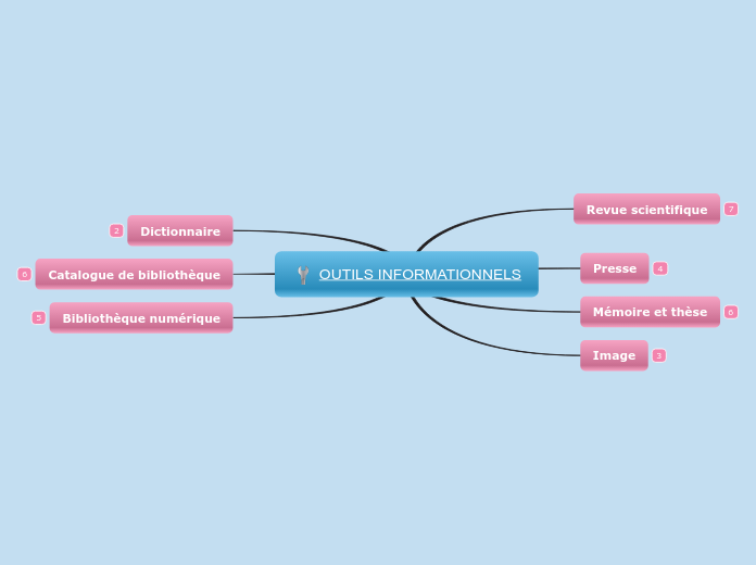 OUTILS INFORMATIONNELS