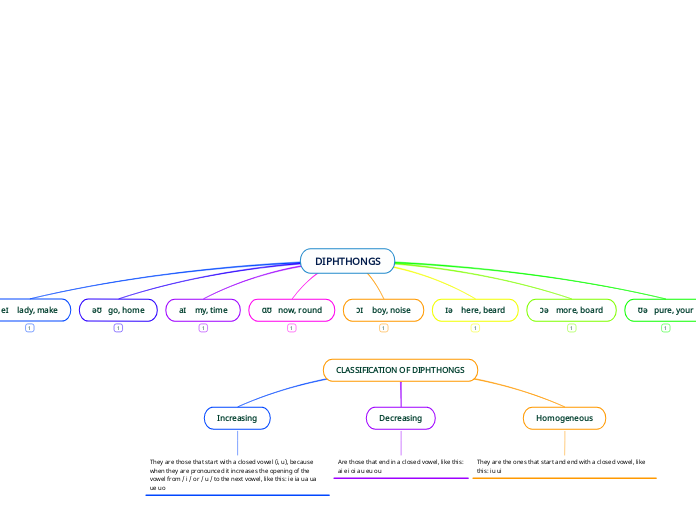 DIPHTHONGS