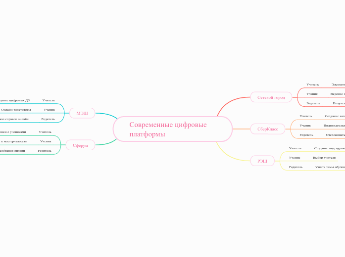 Современные цифровые платформы