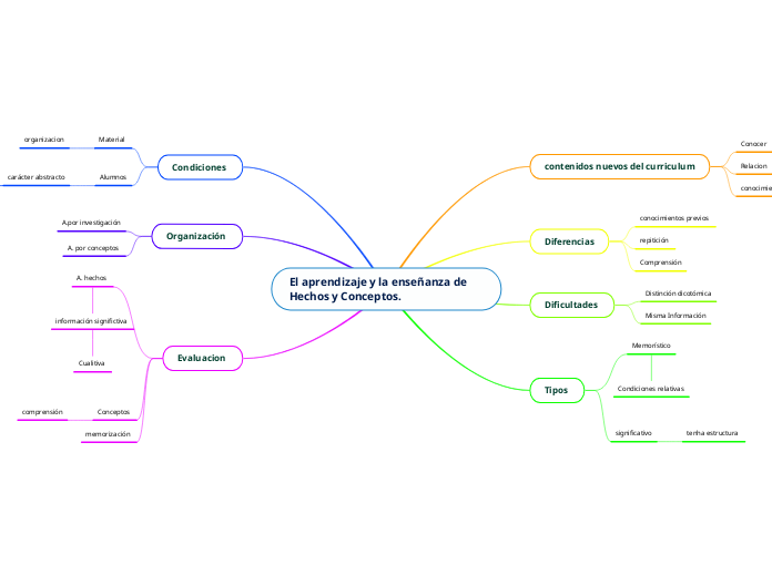 El aprendizaje y la enseñanza de Hechos y Conceptos. 