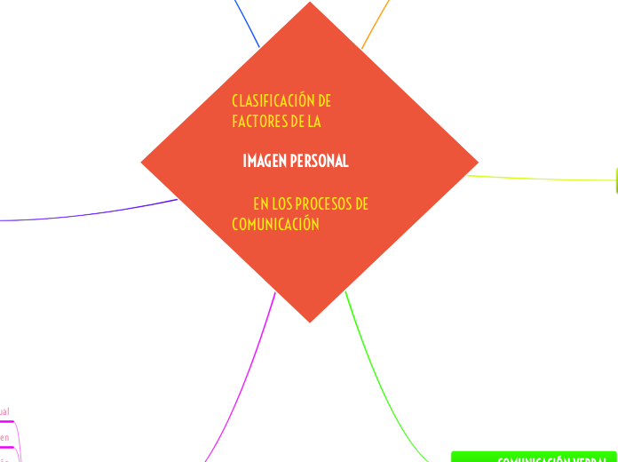 CLASIFICACIÓN DE          FACTORES DE LA
 
    IMAGEN PERSONAL
        
        EN LOS PROCESOS DE      COMUNICACIÓN