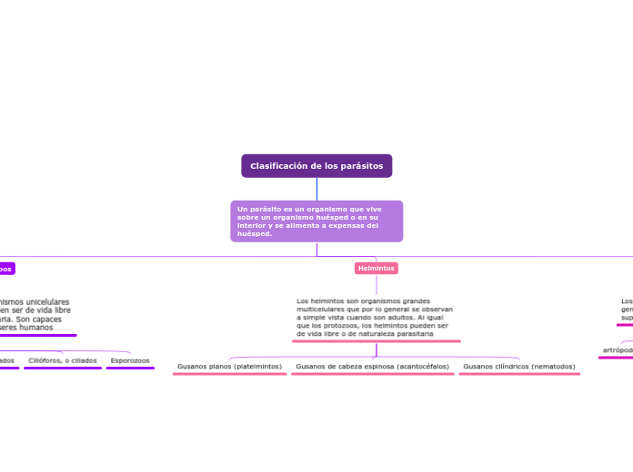 Clasificación de los parásitos