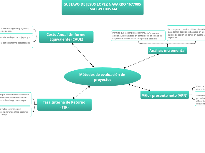 Métodos de evaluación de proyectos