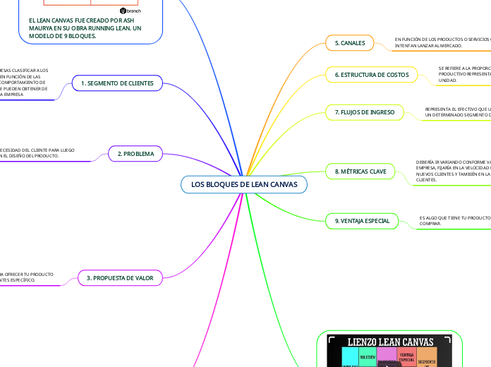 LOS BLOQUES DE LEAN CANVAS