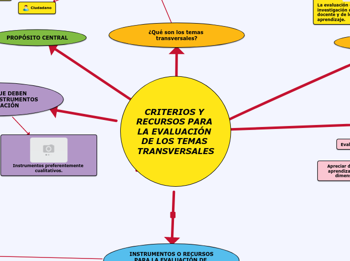 Criterios y recursos para la evaluación de temas transversales