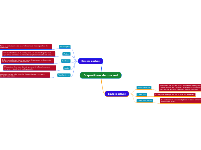 Dispositivos de una red