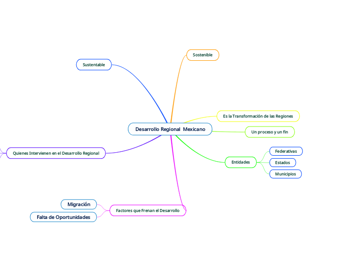 Desarrollo Regional  Mexicano
