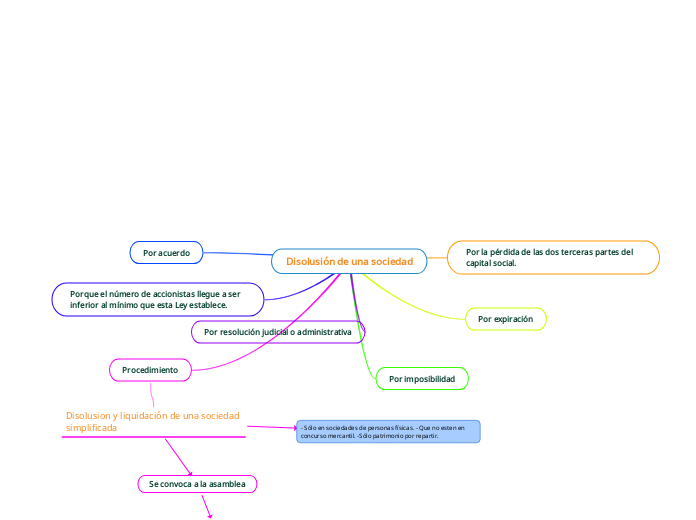Disolusión de una sociedad