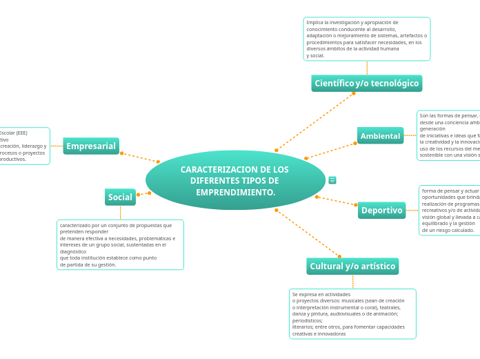 CARACTERIZACION DE LOS DIFERENTES TIPOS DE EMPRENDIMIENTO.