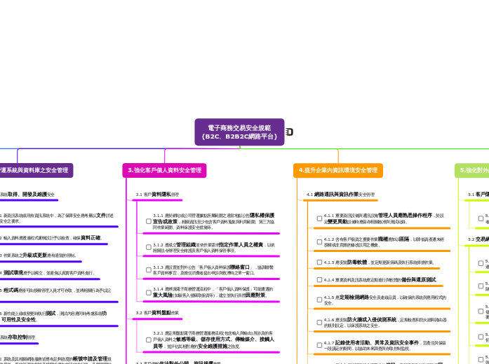 電子商務交易安全規範 & 開放銀行 & 金融監理沙盒