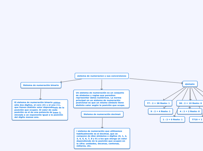 sistema de numeracion y sus conversiones