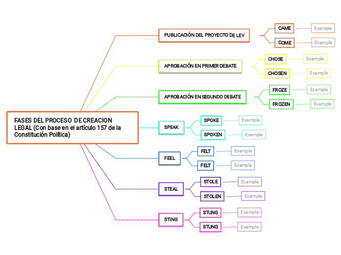 FASES DEL PROCESO  DE CREACION LEGAL (Con base en el artículo 157 de la Constitución Política)