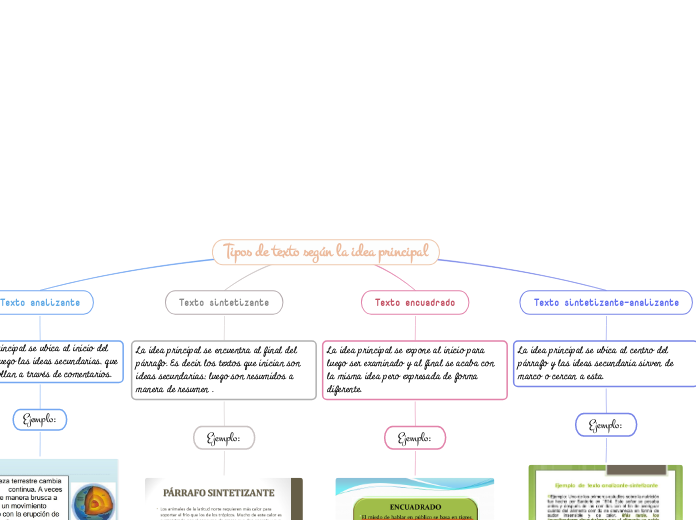 Tipos de texto según la idea principal