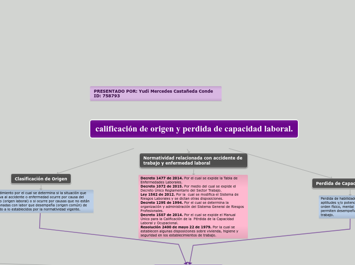 calificación de origen y perdida de capacidad laboral.