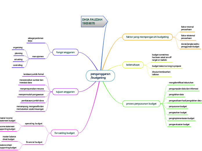 penganggaran
/budgeting