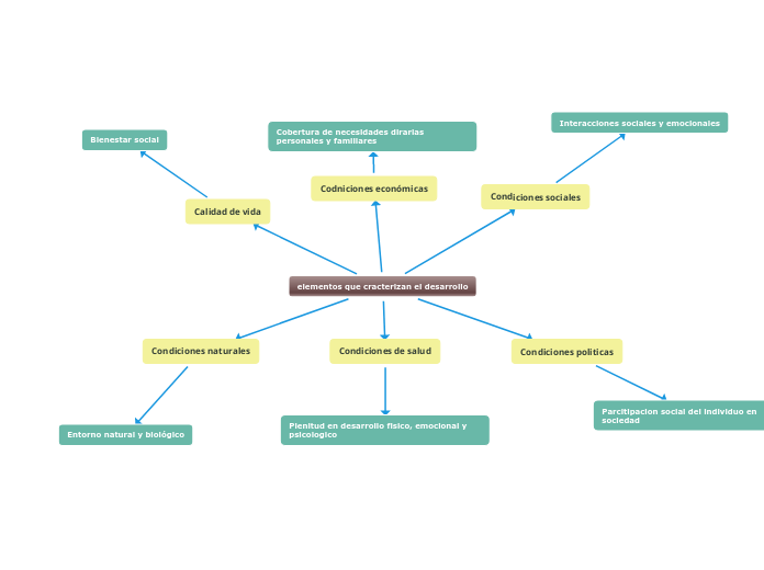elementos que cracterizan el desarrollo
