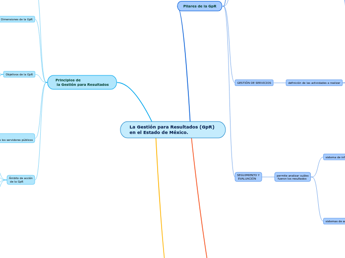 La Gestión para Resultados (GpR) en el Estado de México.