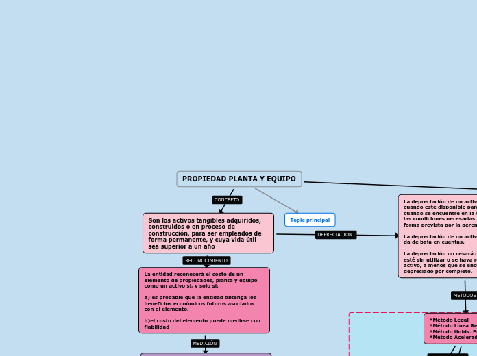 PROPIEDAD PLANTA Y EQUIPO