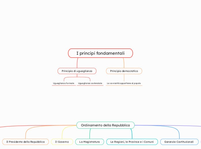 I principi fondamentali