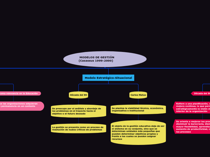  MODELOS DE GESTIÓN                  (Casassus 1999-2000)        