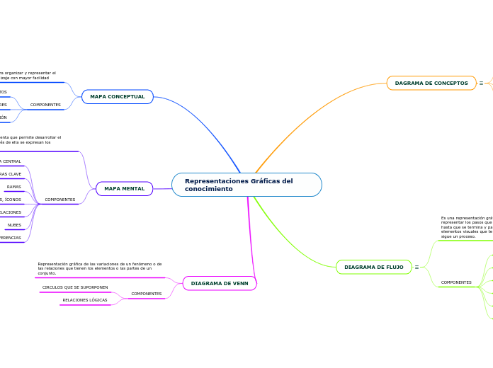 Representaciones Gráficas del conocimiento