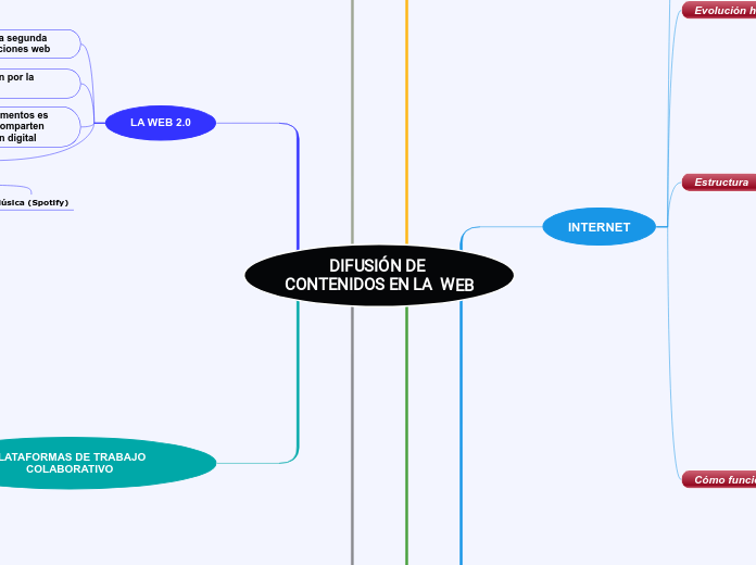 DIFUSIÓN DE CONTENIDOS EN LA  WEB