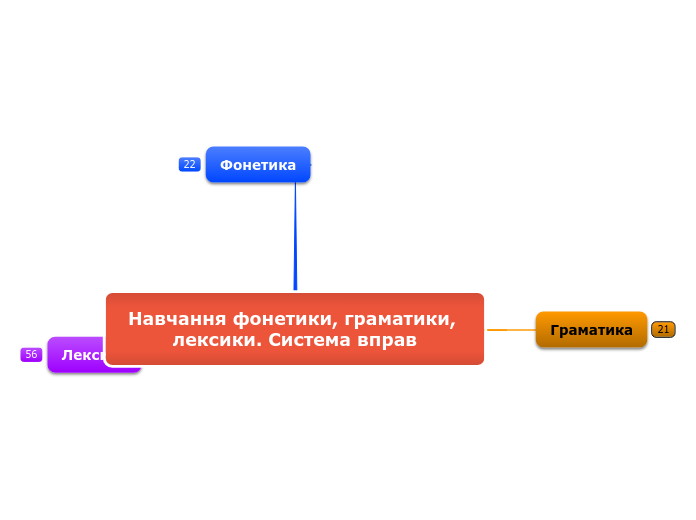 Навчання фонетики, граматики, лексики. Система вправ