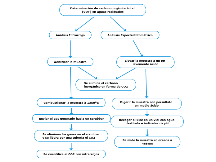 Determinación de carbono orgánico total (COT) en aguas residuales