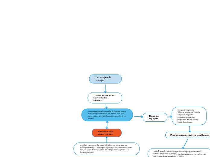 Los equipos de trabajos