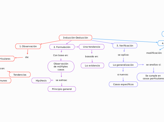 Inducción-Deducción