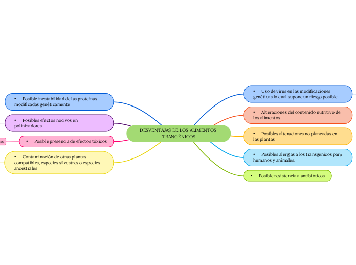 DESVENTAJAS DE LOS ALIMENTOS TRANGÉNICOS