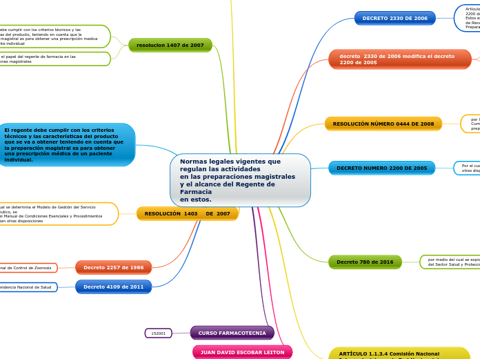 Normas legales vigentes que regulan las actividades
en las preparaciones magistrales y el alcance del Regente de Farmacia
en estos.
