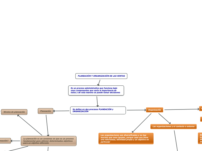PLANEACIÓN Y ORGANIZACIÓN DE LAS VENTAS