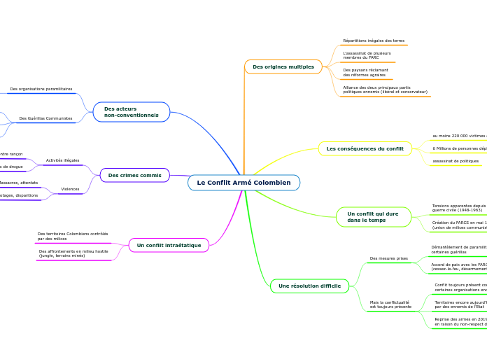 Le Conflit Armé Colombien
