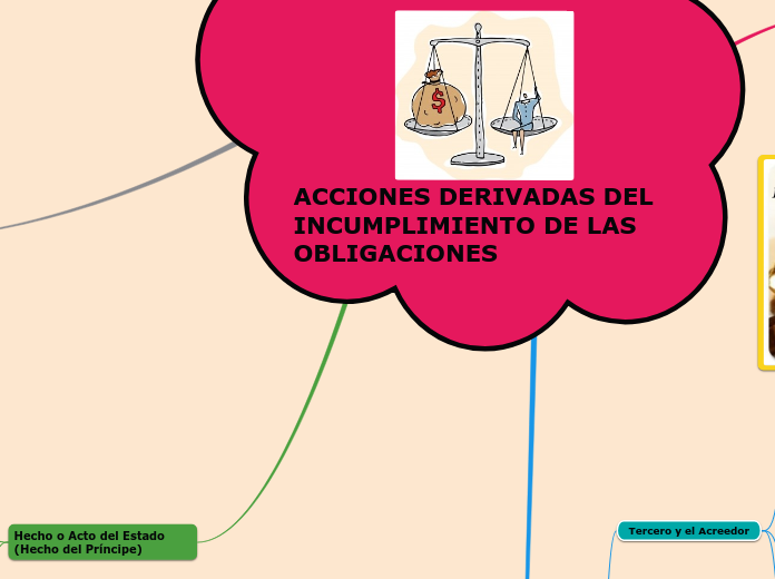 ACCIONES DERIVADAS DEL INCUMPLIMIENTO DE LAS OBLIGACIONES