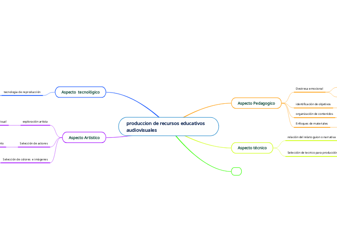 produccion de recursos educativos audiovisuales