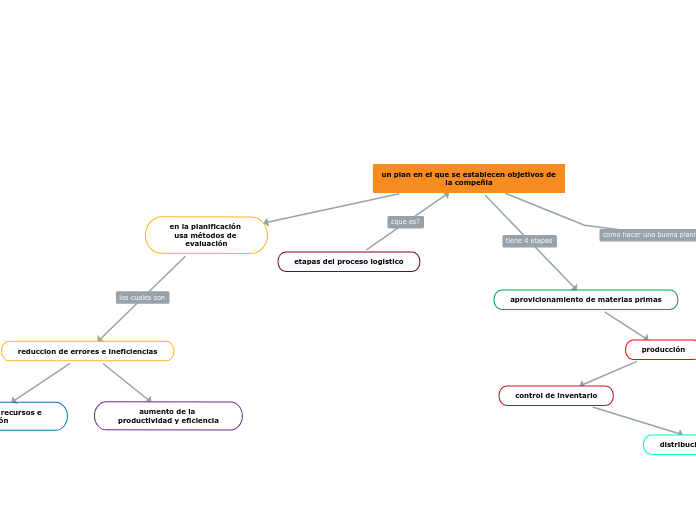 etapas del proceso logistico