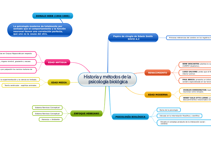 Historia y métodos de la
 psicología biológica