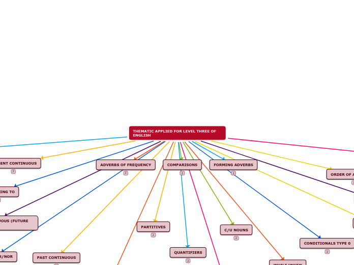 THEMATIC APPLIED FOR LEVEL THREE OF ENGLISH