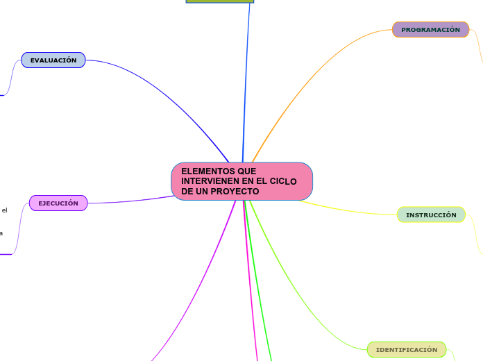 ELEMENTOS QUE INTERVIENEN EN EL CICLO DE UN PROYECTO