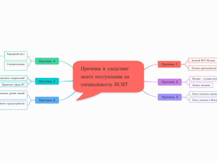Причины и следствие моего поступления на специальность ИСИТ