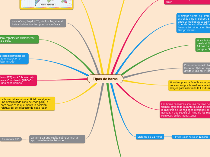 Tipos de horas