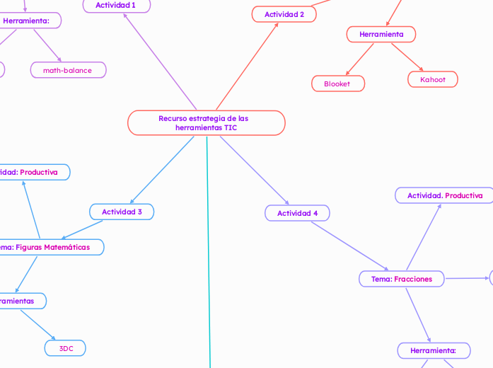 Recurso estrategia de las   herramientas TIC