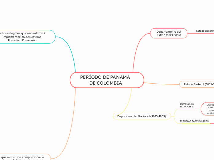 PERÍODO DE PANAMÁ               DE COLOMBIA  