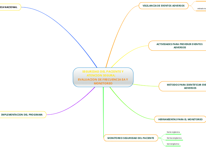SEGURIDAD DEL PACIENTE Y ATENCION SEGURA;      EVALUACION DE FRECUENCIA EA Y MONITOREO