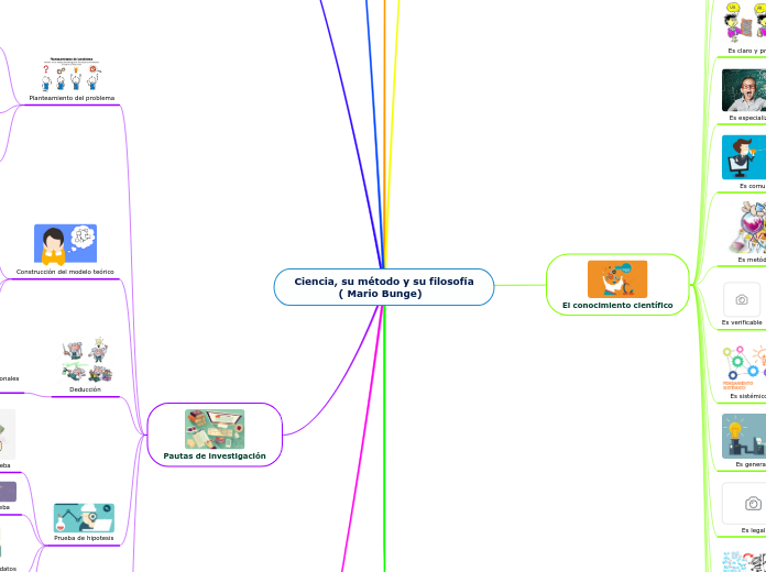 Ciencia, su método y su filosofía
             ( Mario Bunge)