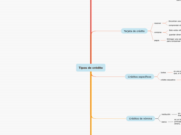 Tipos de crédito